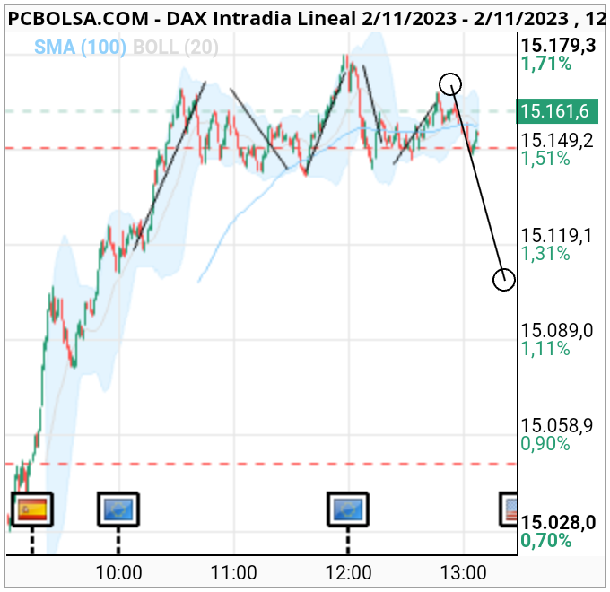 grafico de la accion DAX