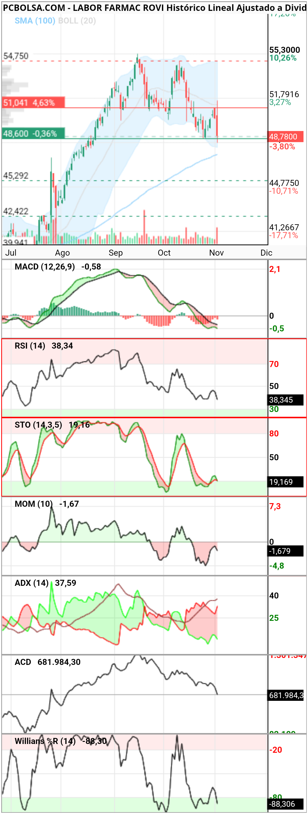 grafico de la accion Labor Farmac Rovi