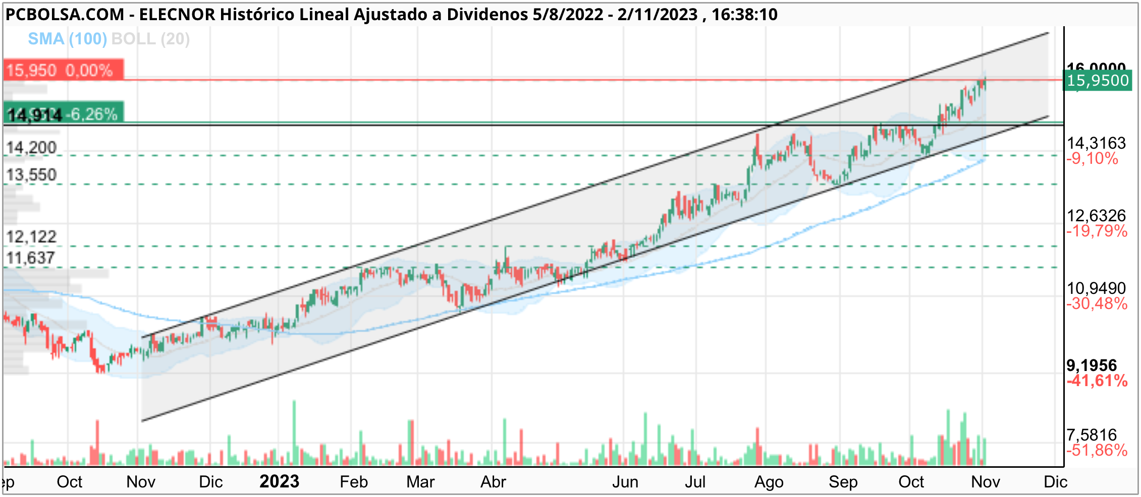 grafico de la accion Elecnor