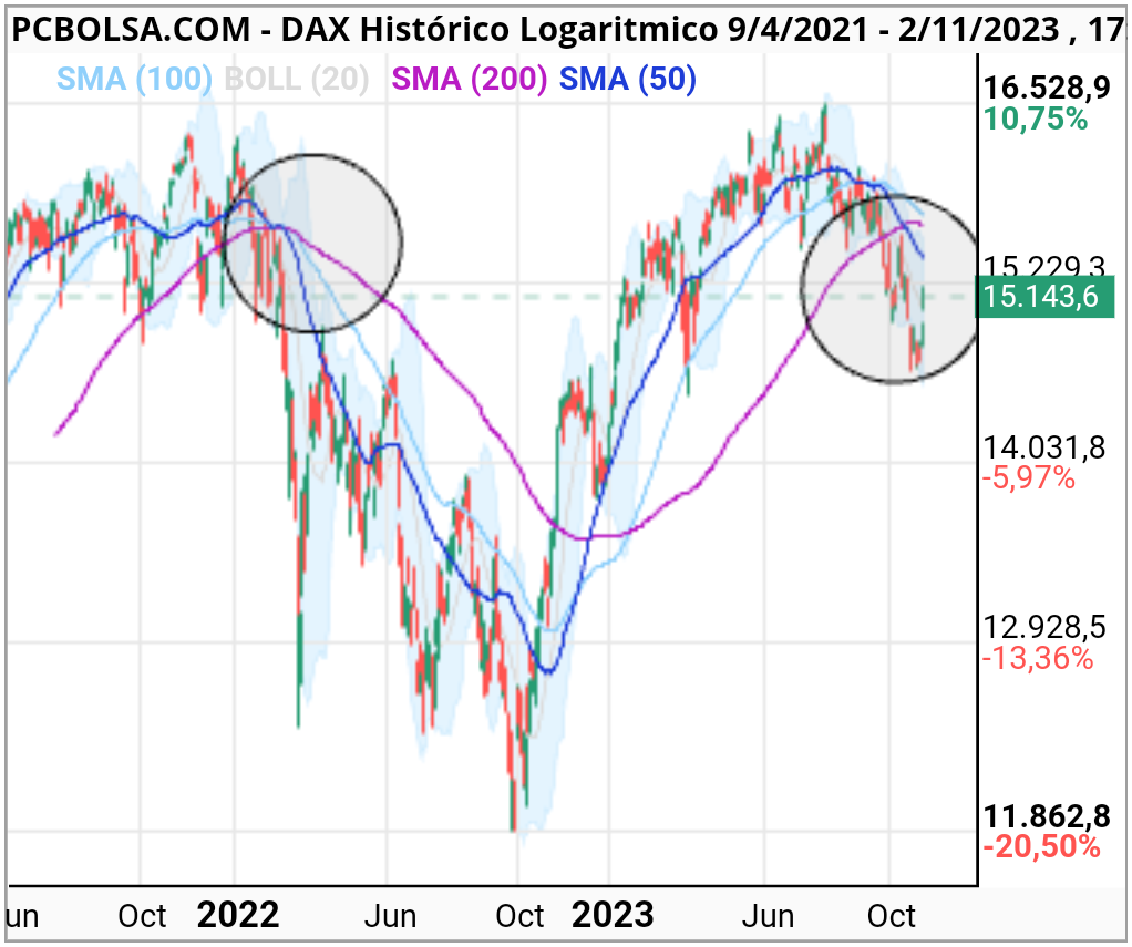 grafico de la accion DAX