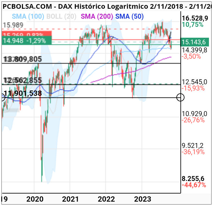 grafico de la accion DAX