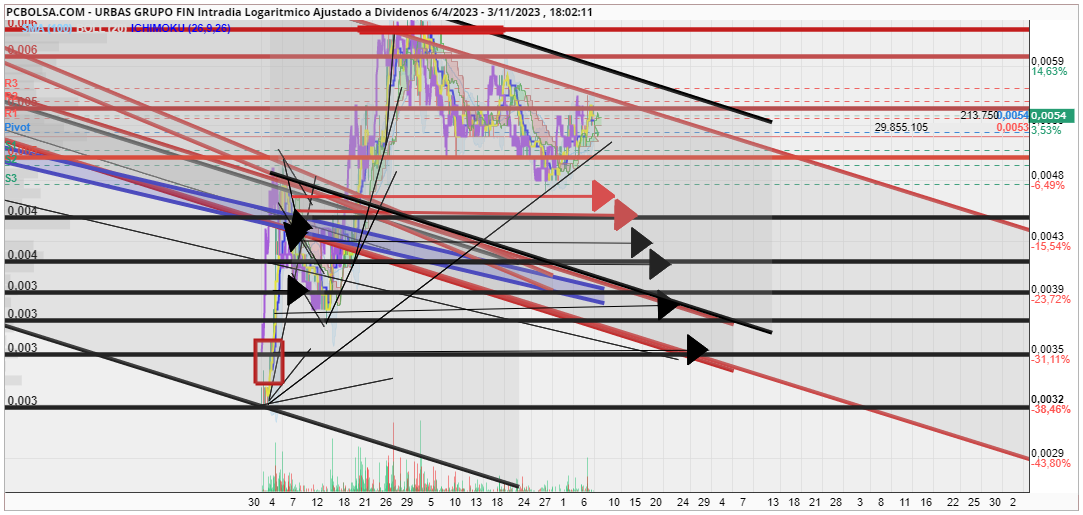 grafico de la accion juanjd