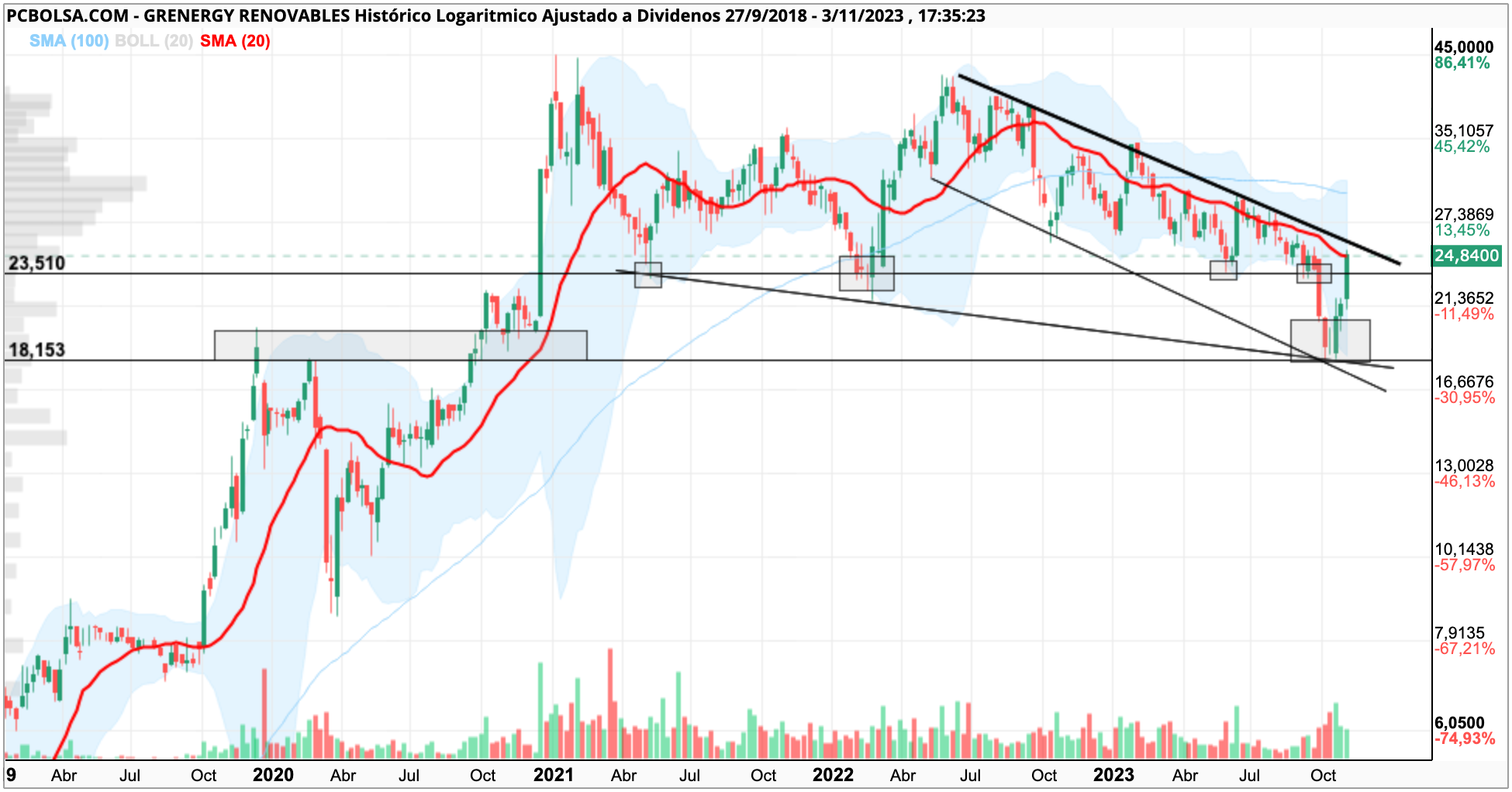 grafico de la accion Grenergy Renovables