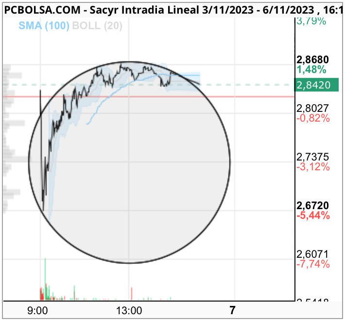 grafico de la accion Sacyr