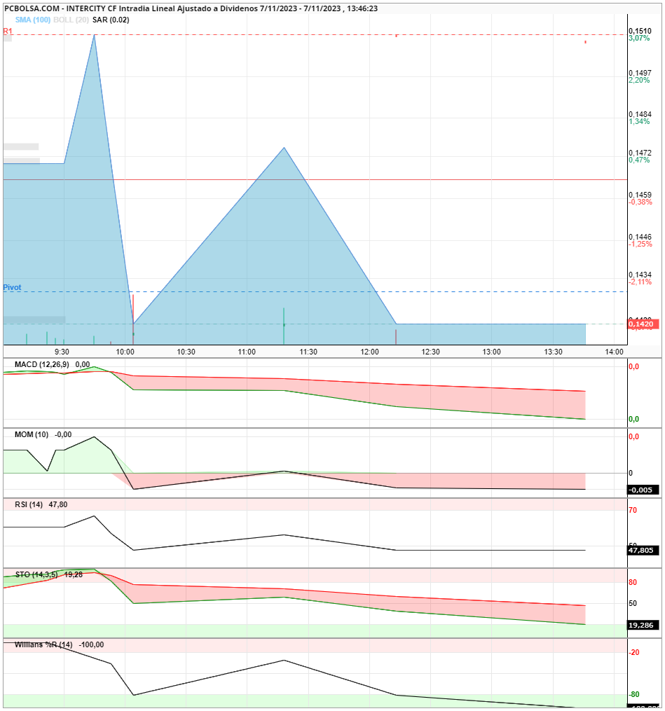 grafico de la accion nadal2