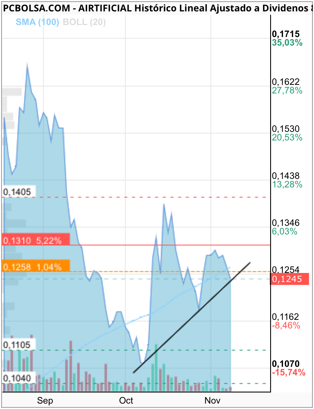 grafico de la accion mjar7