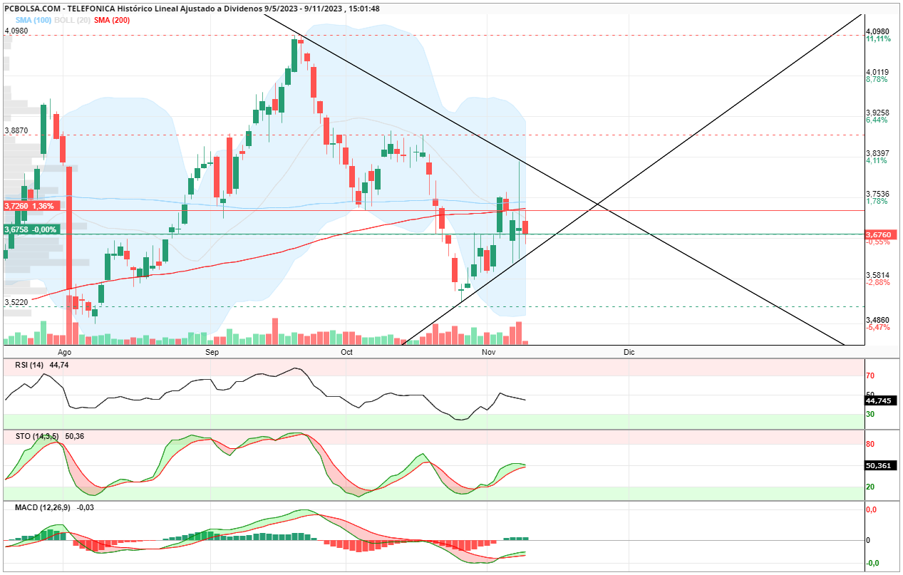 grafico de la accion mrbgv