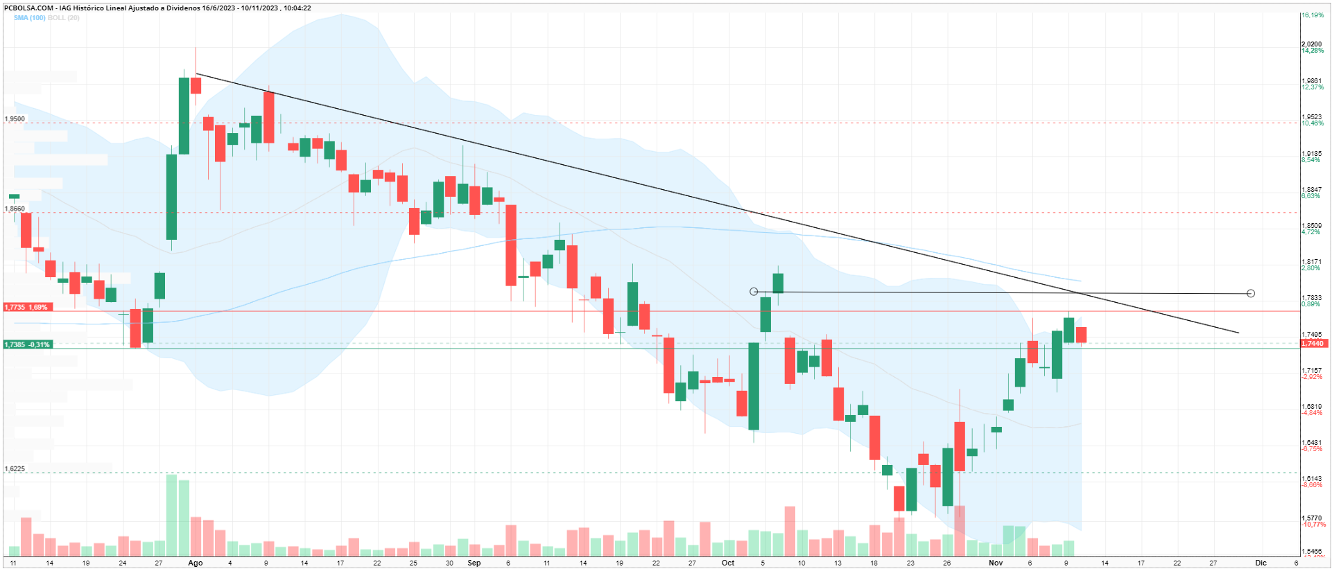 grafico de la accion lvklz