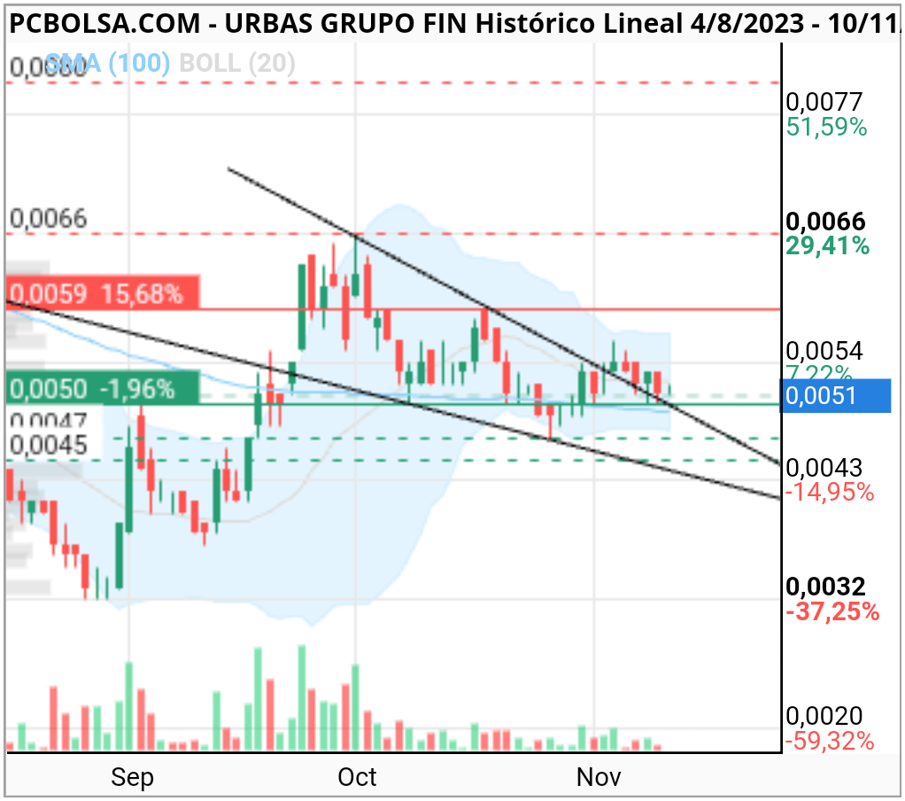 grafico de la accion pimpoyo