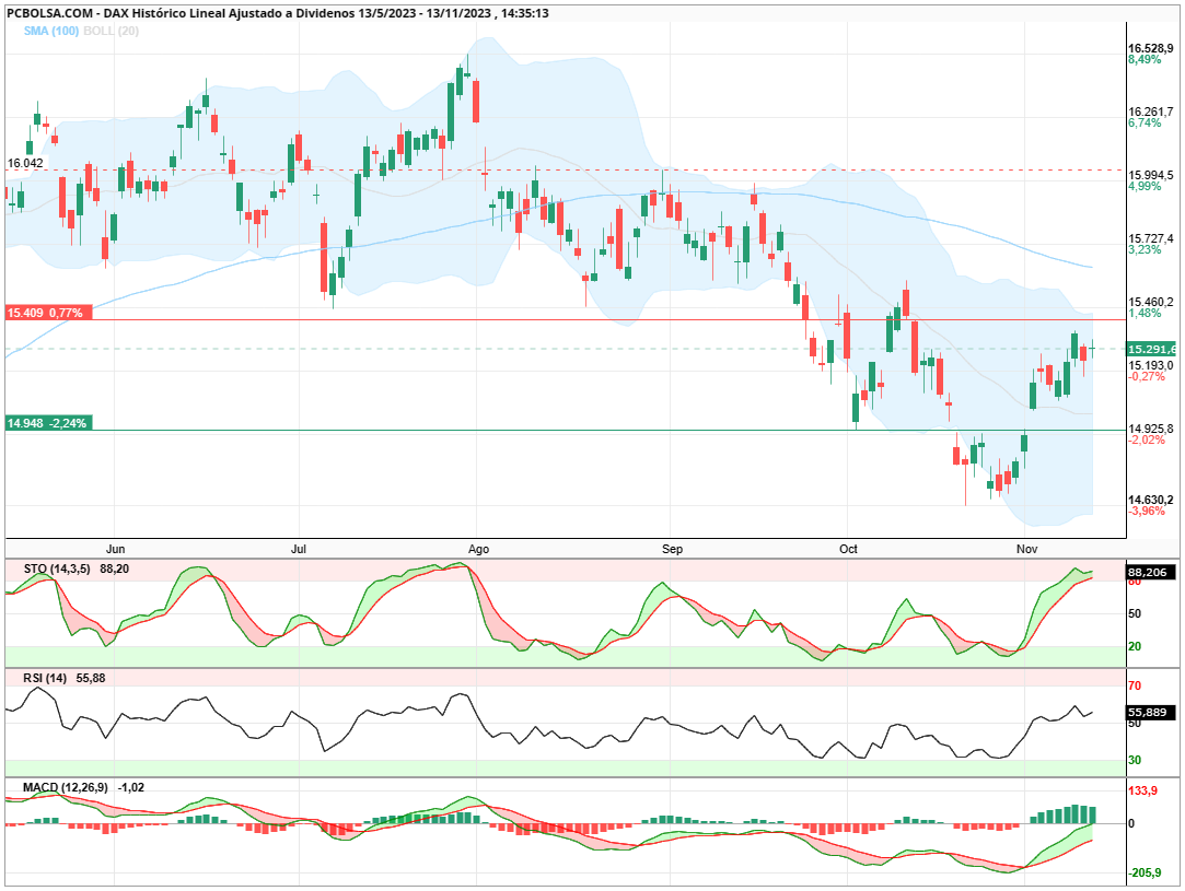 grafico de la accion DAX