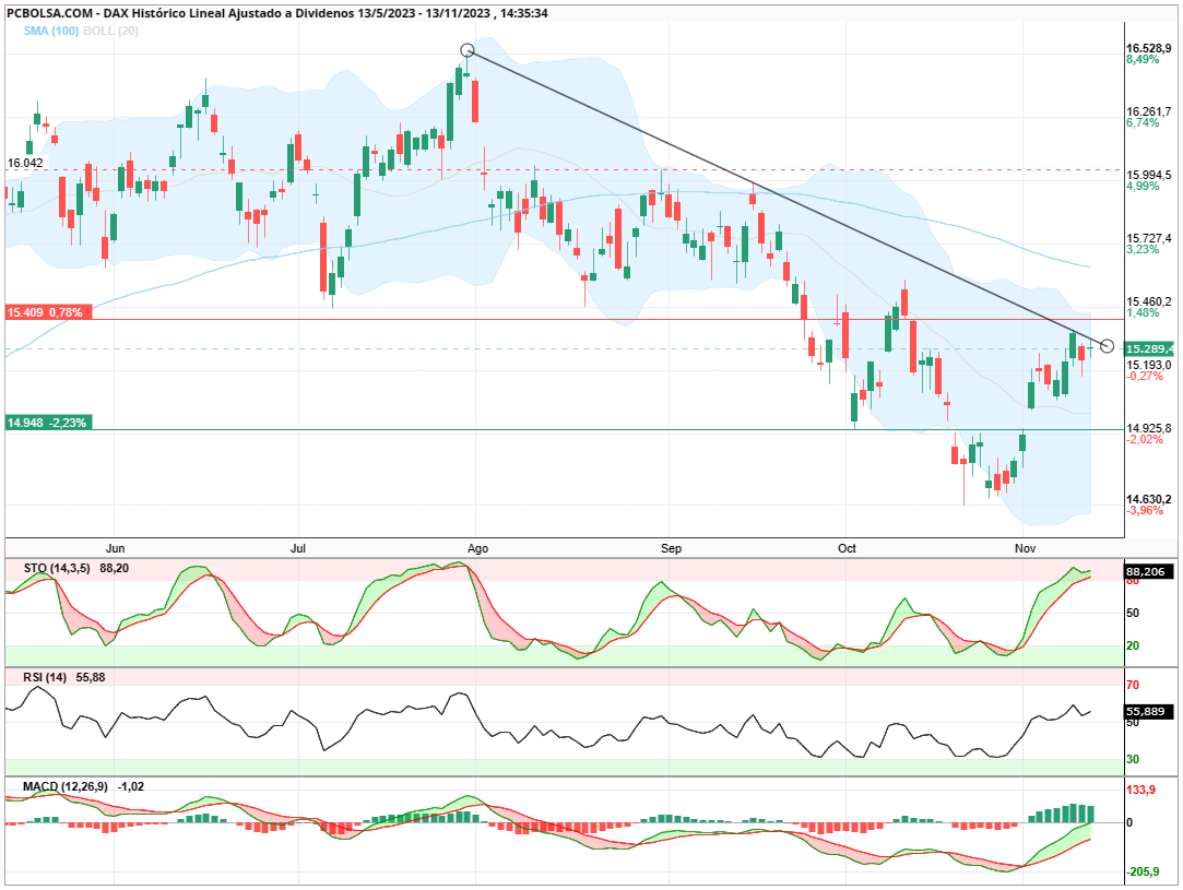 grafico de la accion DAX