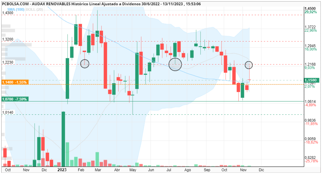 grafico de la accion aqr1