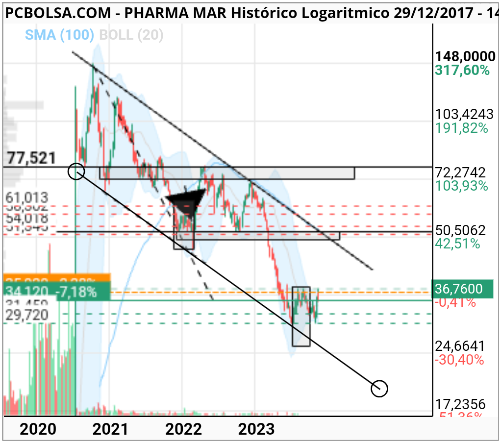 grafico de la accion perno2003