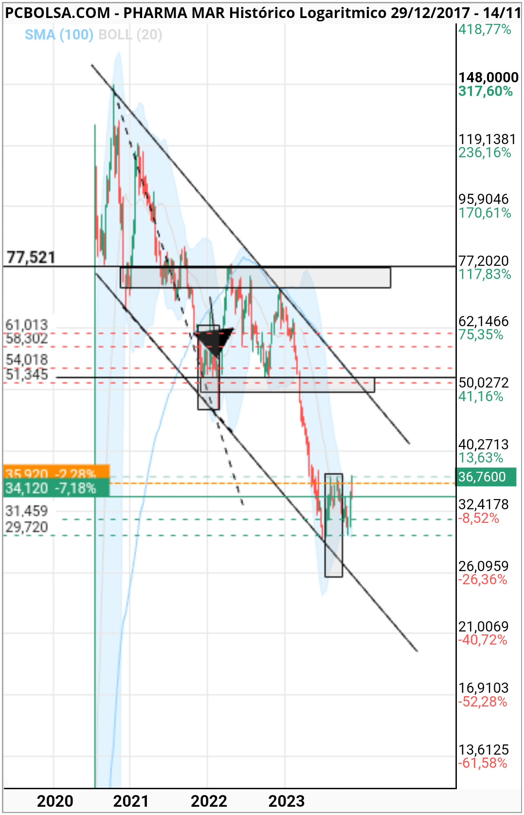 grafico de la accion perno2003