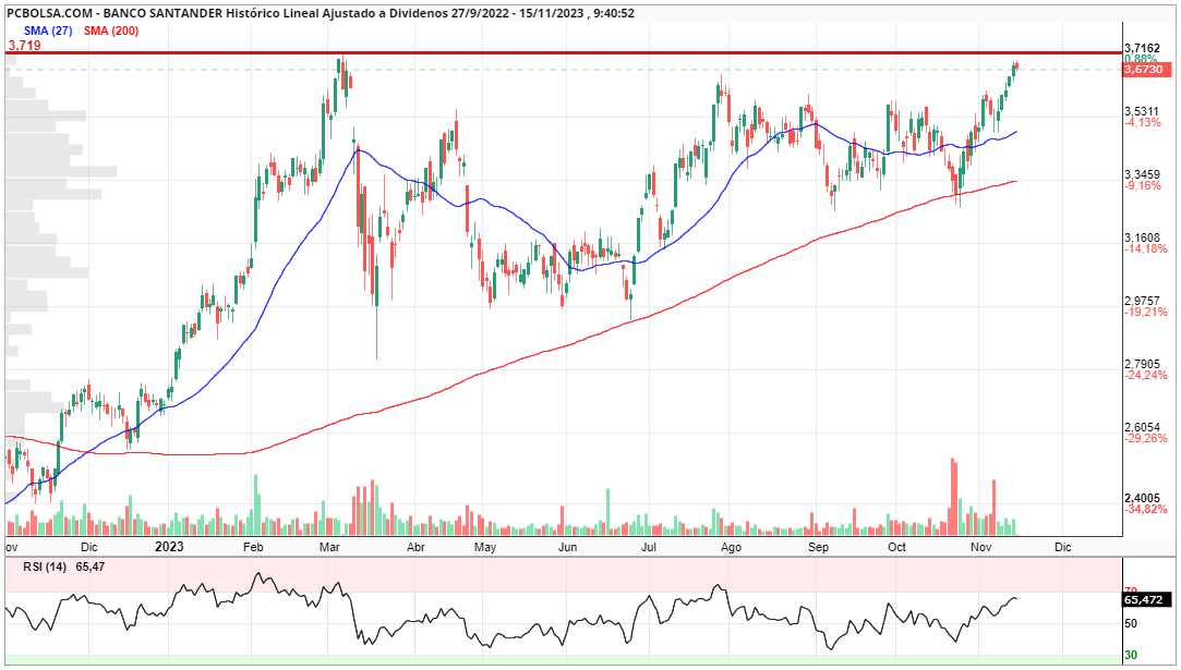 grafico de la accion jose asensio