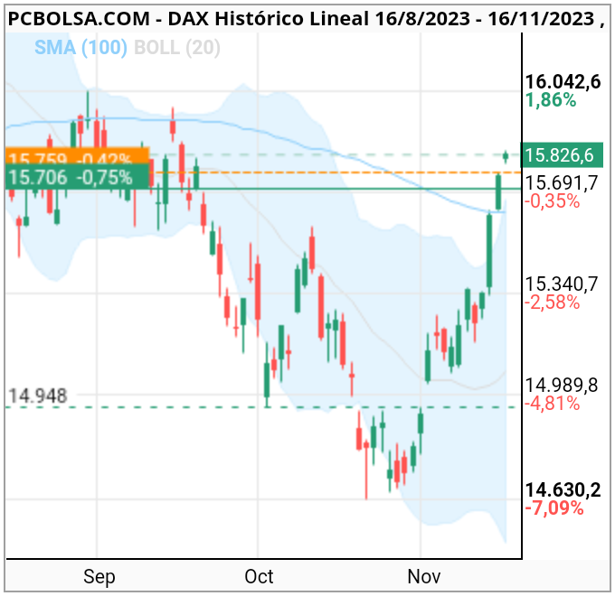 grafico de la accion DAX