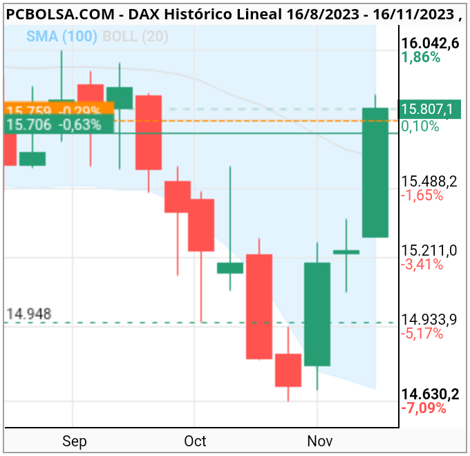 grafico de la accion DAX