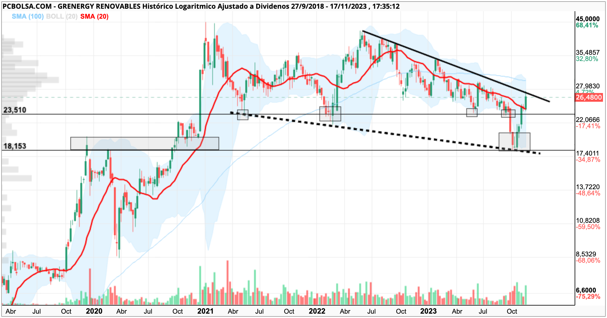 grafico de la accion Grenergy Renovables