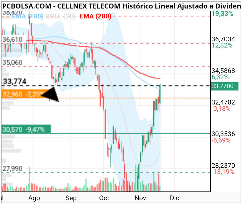 grafico de la accion Cellnex Telecom