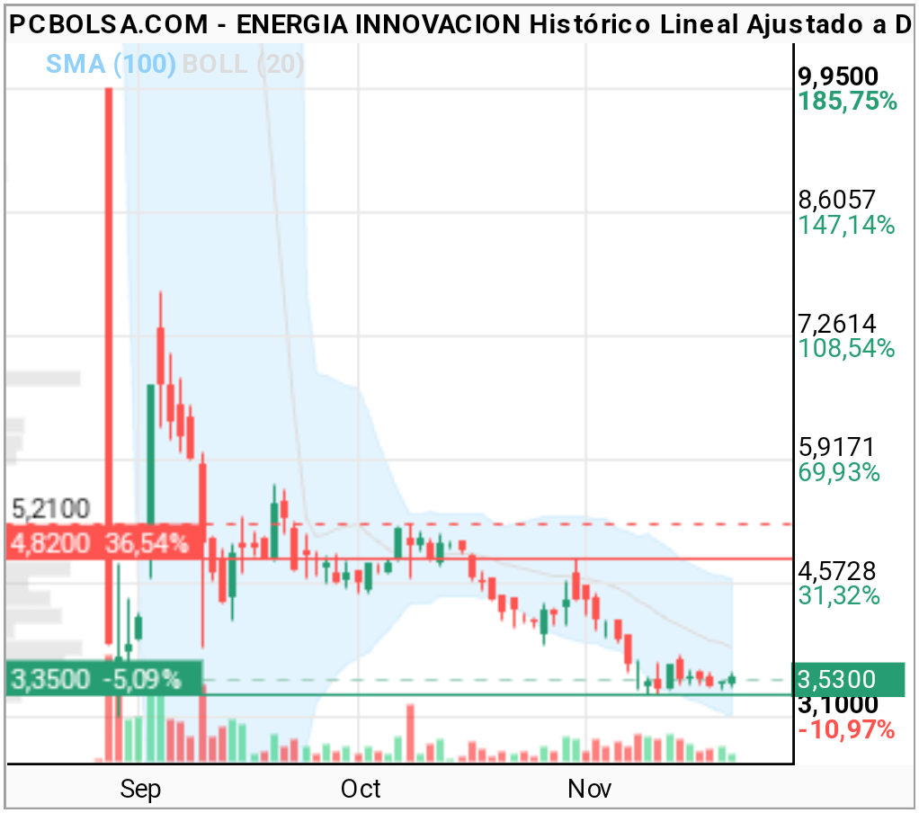 grafico de la accion ENERGIA INNOVACION