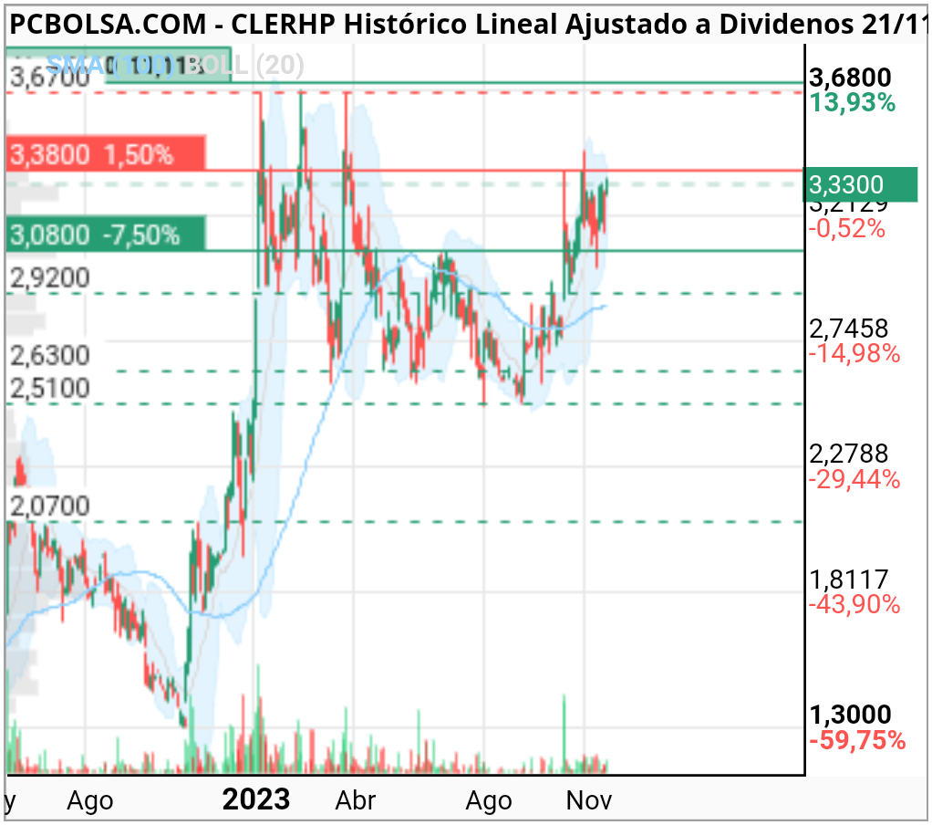 grafico de la accion ramoncas