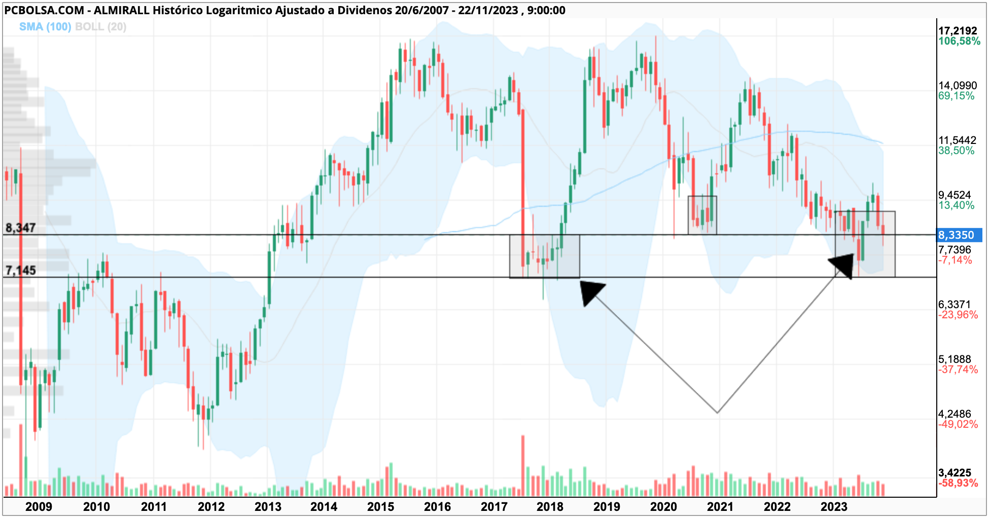 grafico de la accion Almirall