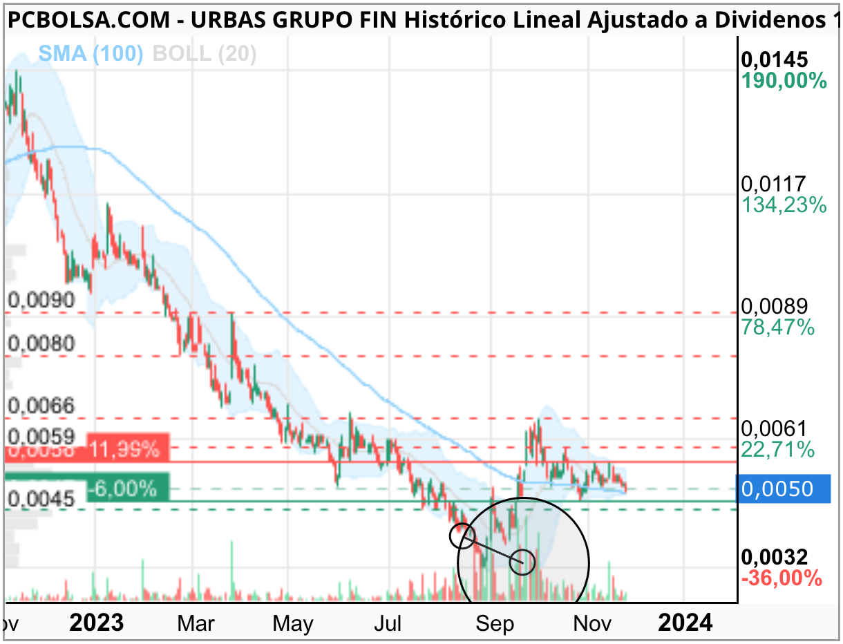 grafico de la accion blaser25