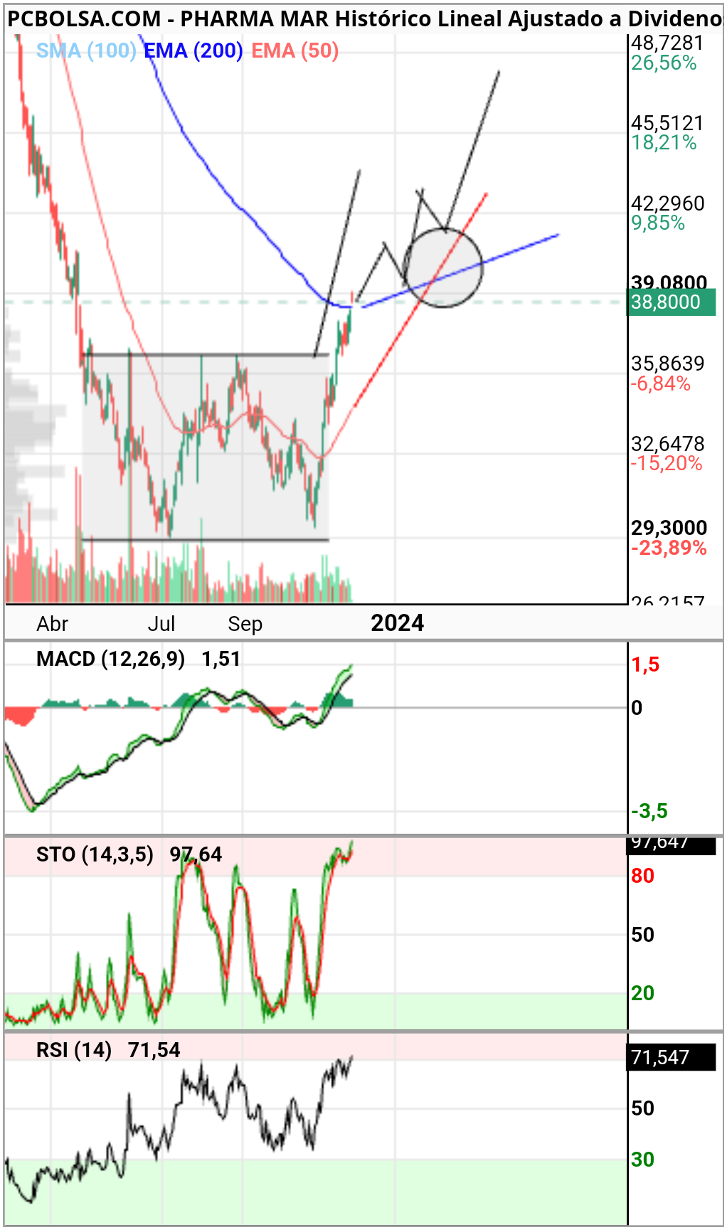 grafico de la accion Pharma Mar