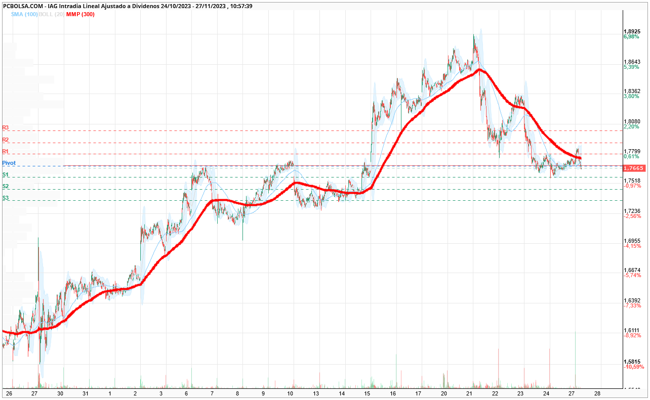 grafico de la accion furon