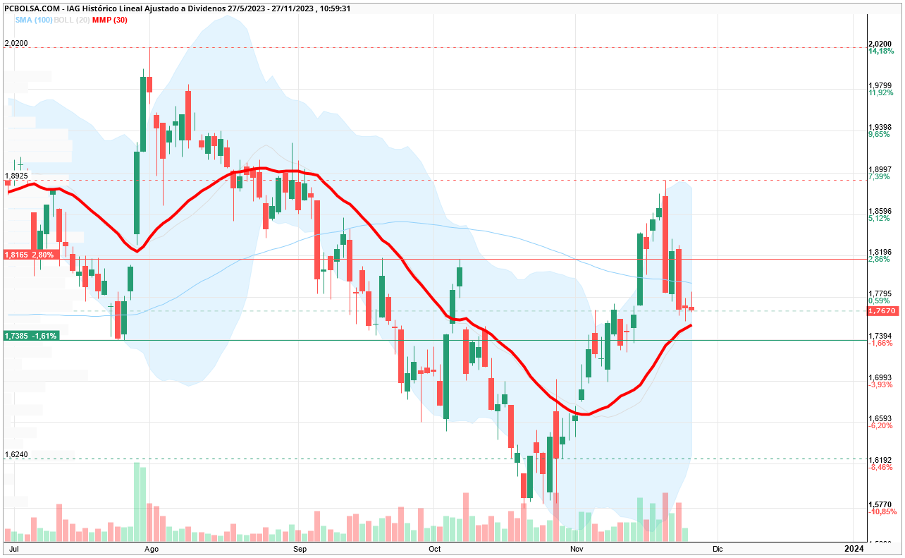 grafico de la accion furon