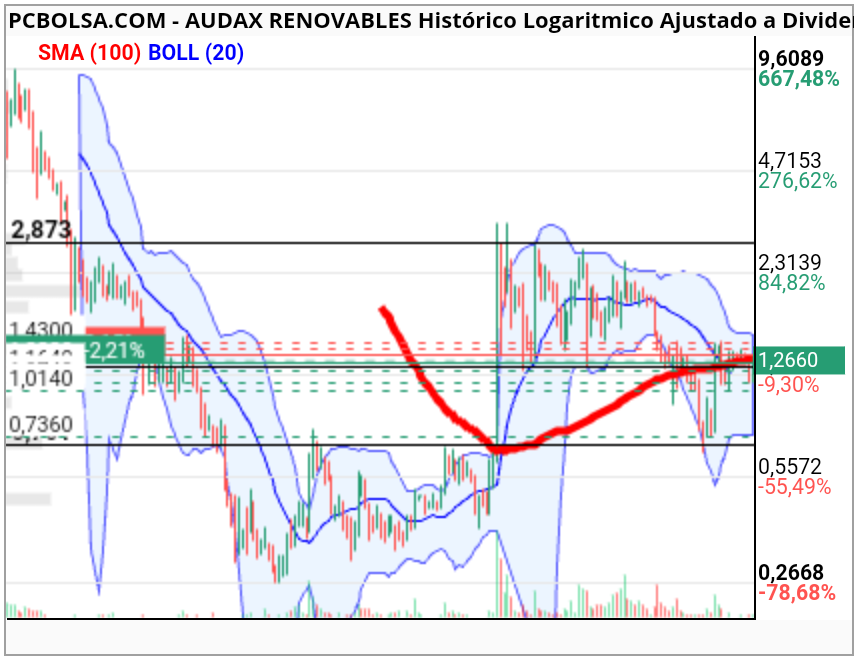 grafico de la accion nicolás luca de tena