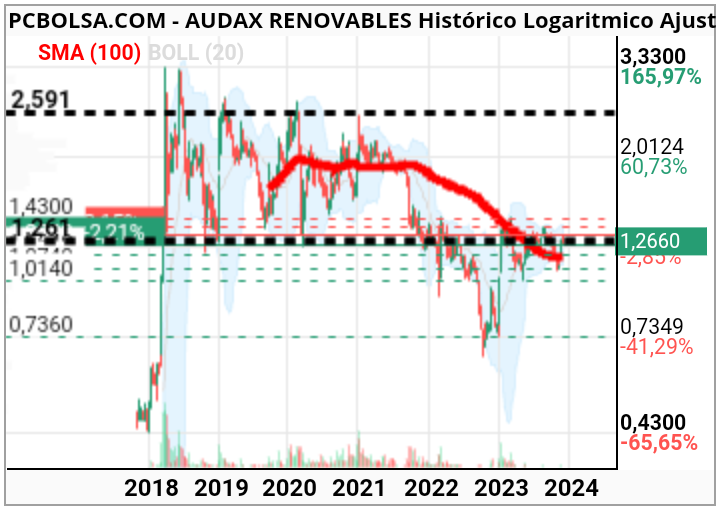 grafico de la accion nicolás luca de tena