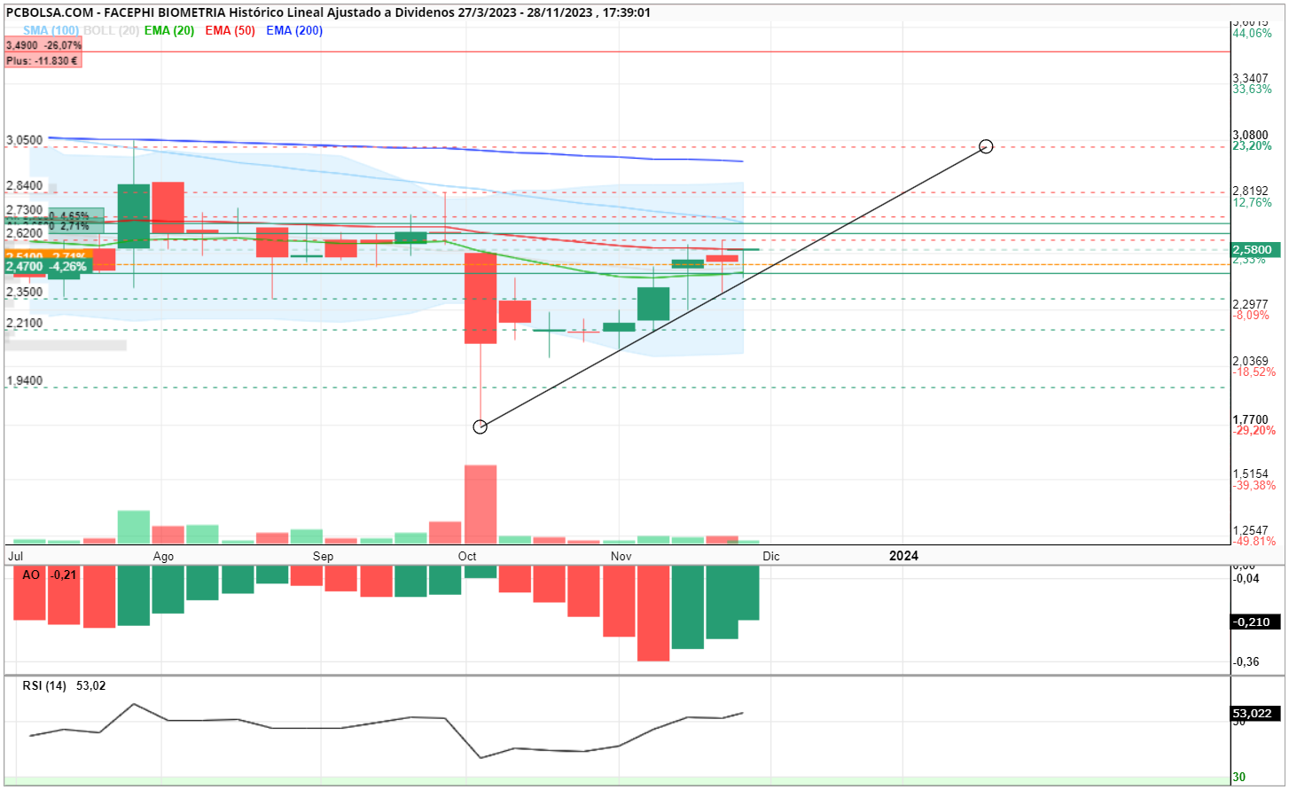 grafico de la accion Facephi Biometria