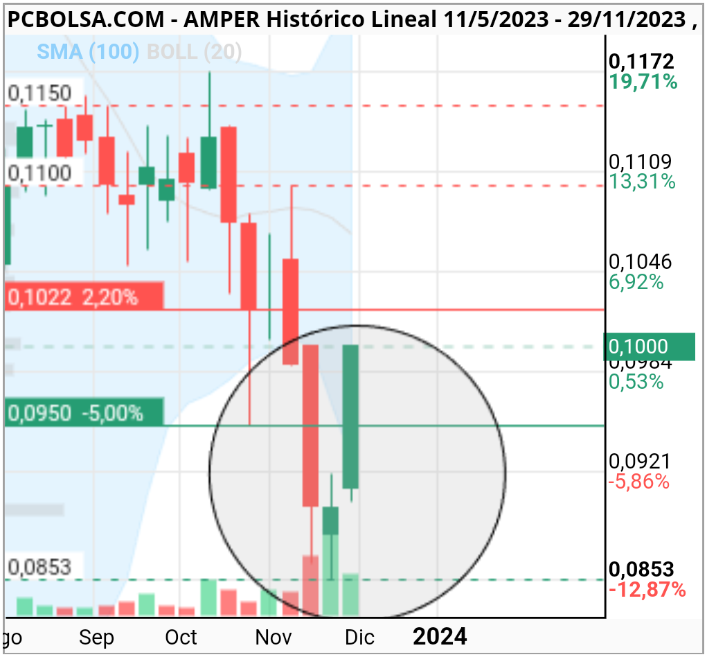 grafico de la accion marciano71