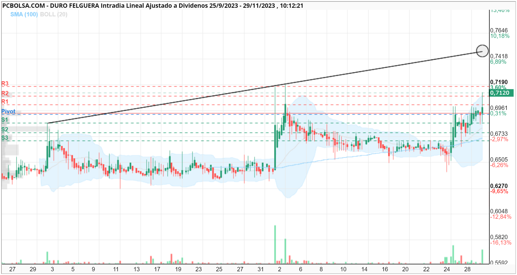 grafico de la accion mcex