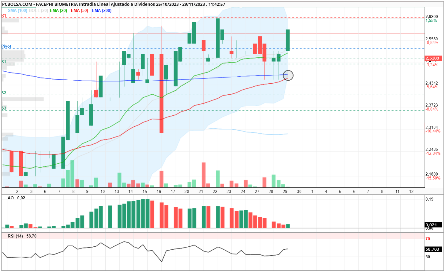 grafico de la accion Facephi Biometria