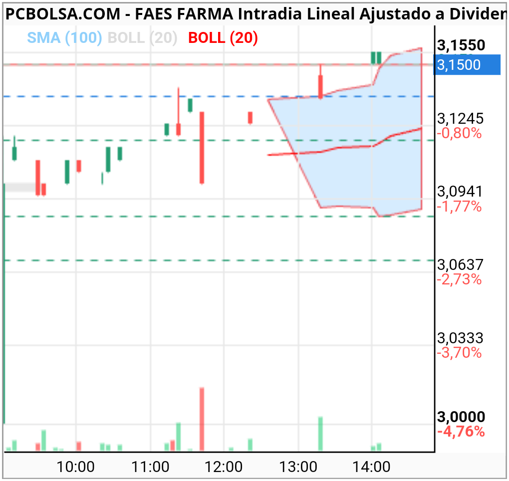 grafico de la accion manolito