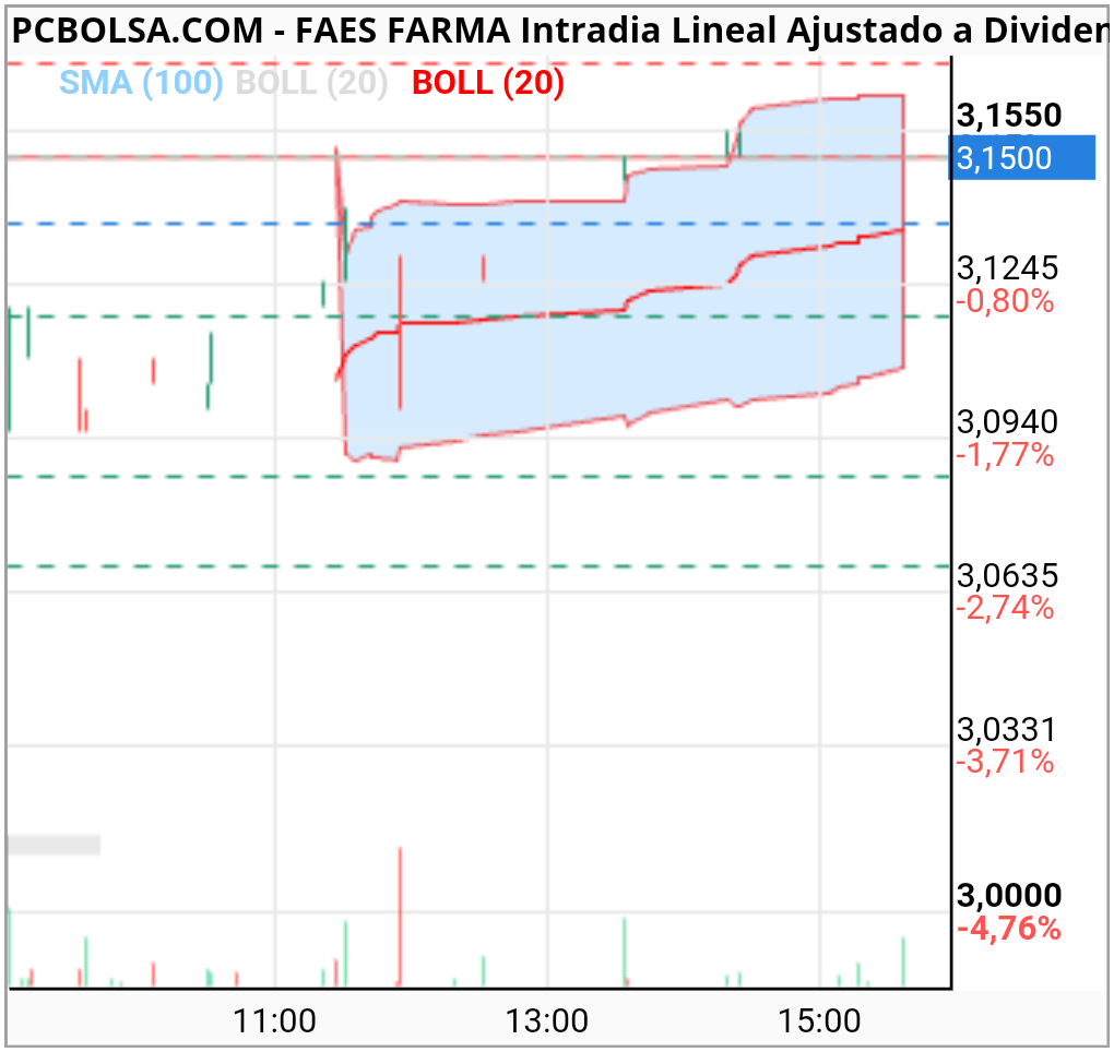 grafico de la accion manolito