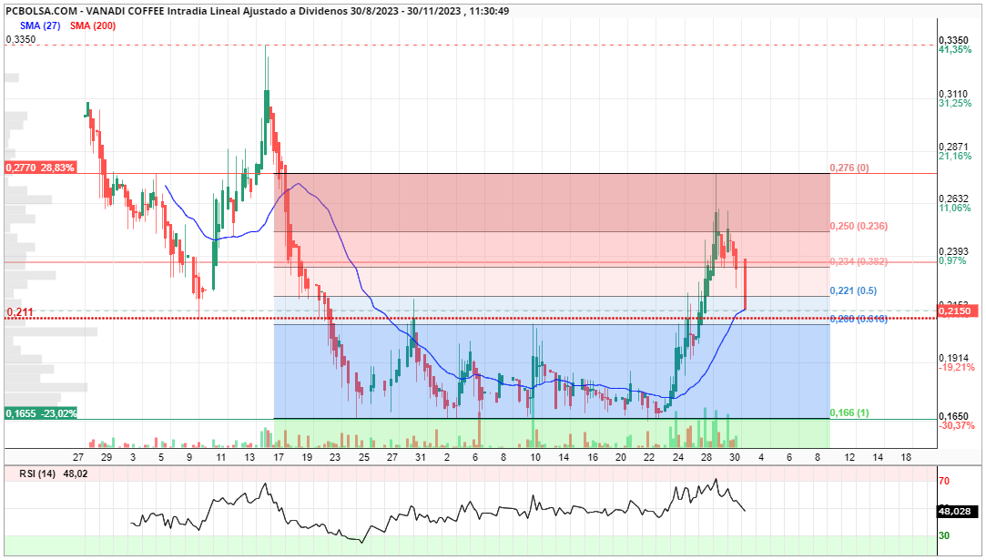 grafico de la accion jose asensio