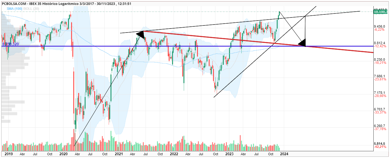grafico de la accion IBEX 35