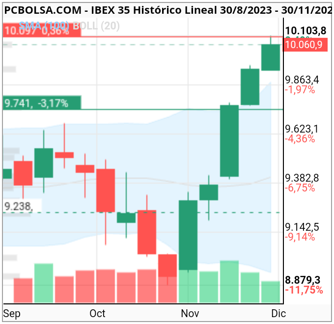 grafico de la accion IBEX 35
