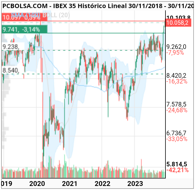 grafico de la accion IBEX 35