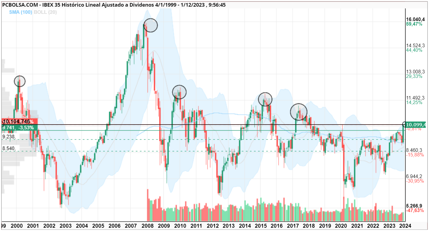 grafico de la accion IBEX 35