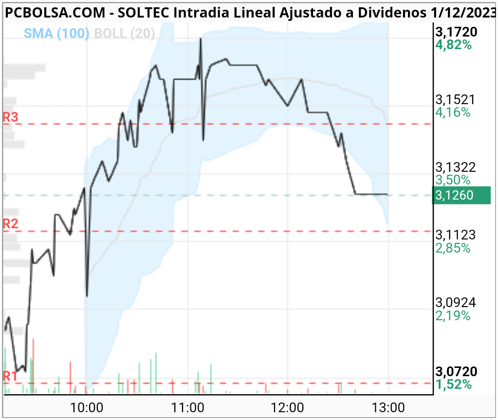 grafico de la accion bellotera