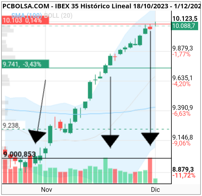 grafico de la accion IBEX 35