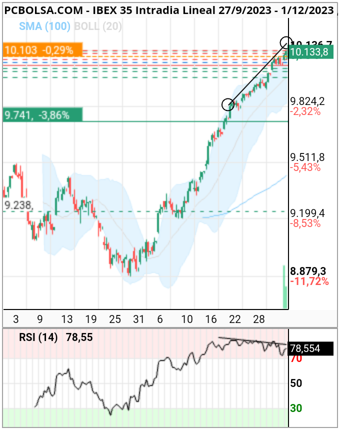 grafico de la accion IBEX 35