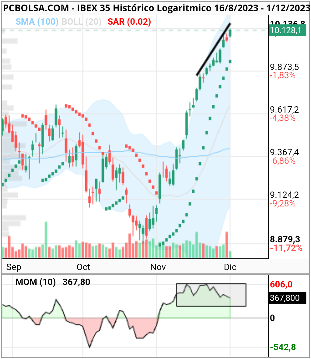 grafico de la accion IBEX 35