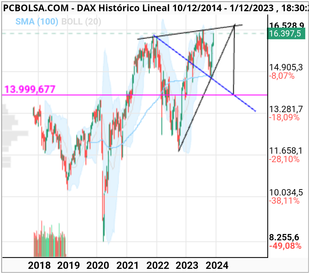 grafico de la accion DAX