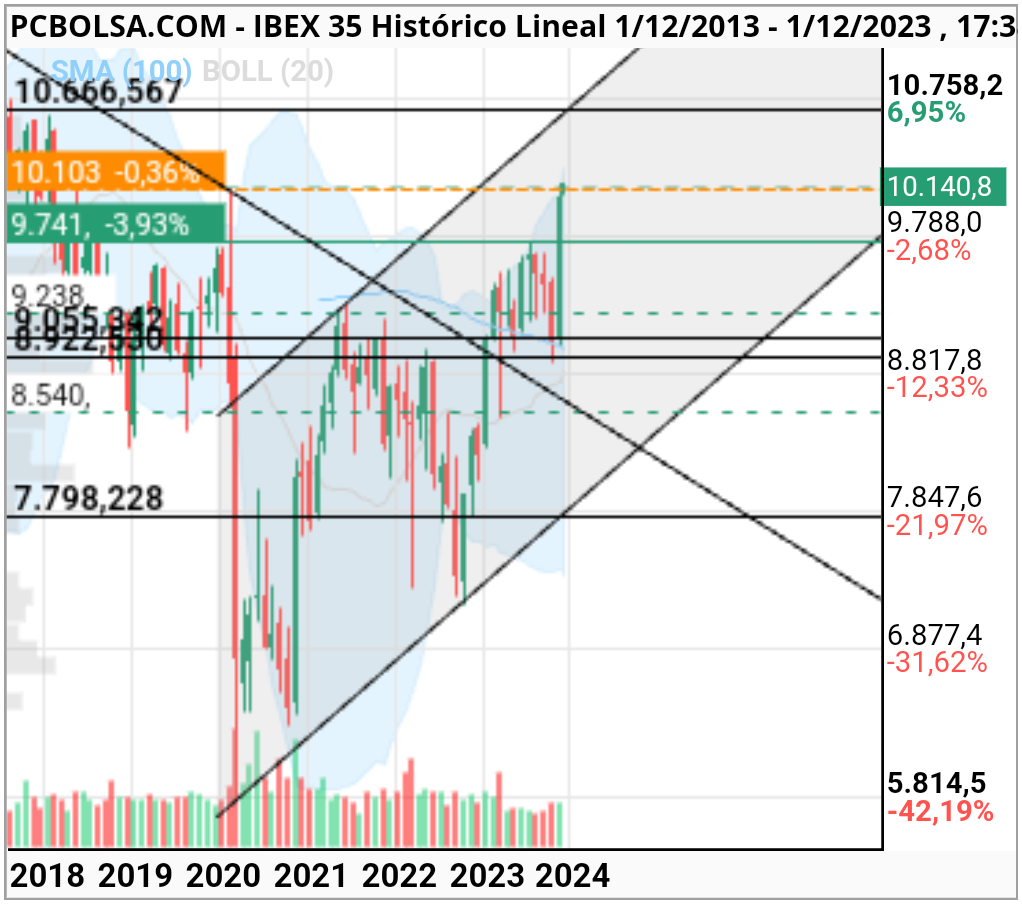 grafico de la accion pcbor