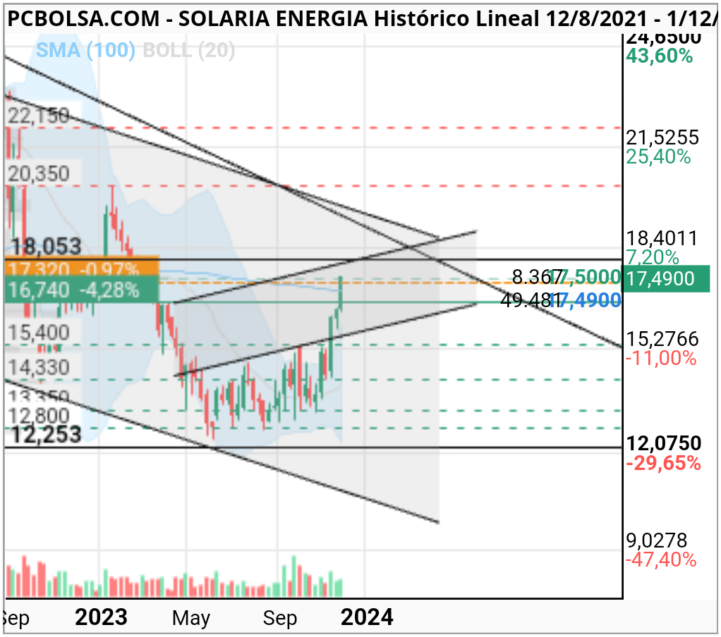 grafico de la accion pcbor